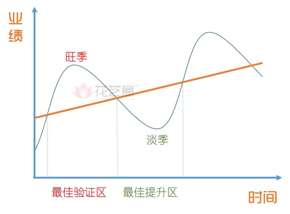 【花艺意·花店风险防御系列5】花店淡季该如何做？鲜花店的经营风险对冲 第{a83b0208d113ae4b41168c094b7e1b8ca31f93c8d1925236bfe49edc03e9eec2}d张
