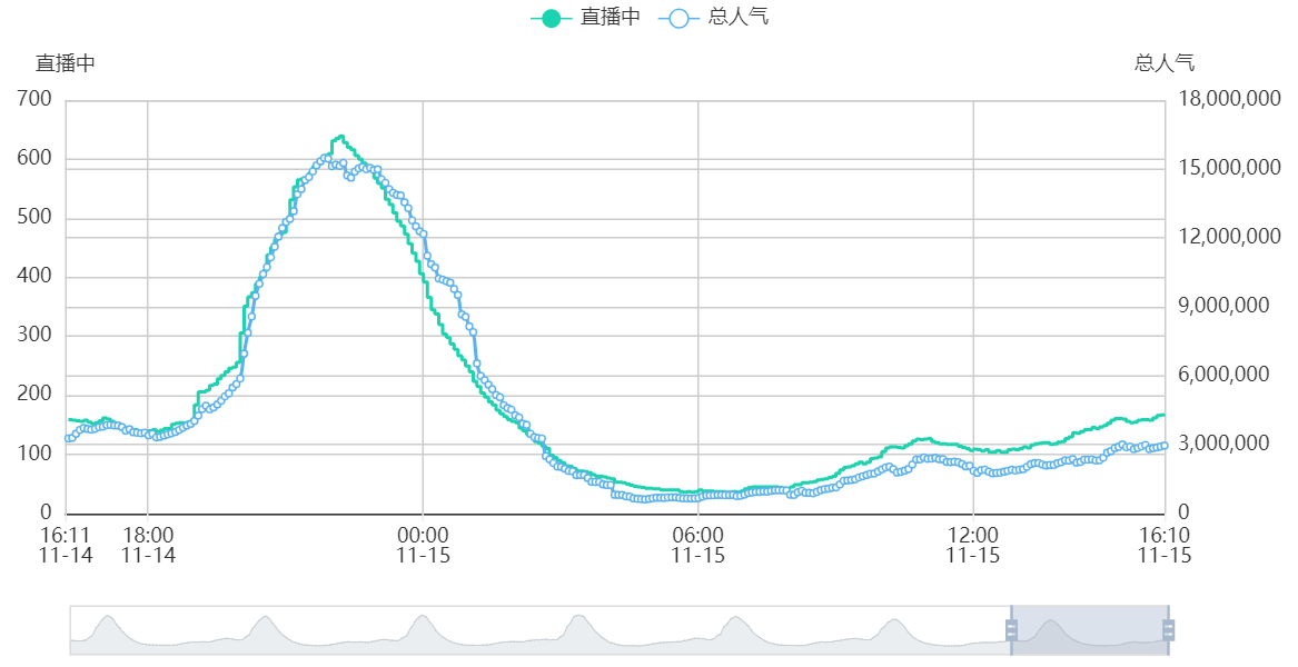 (V面日报11.14)彩虹酱哇、切茜娅、阿萨获涨粉、营收、人气榜榜首