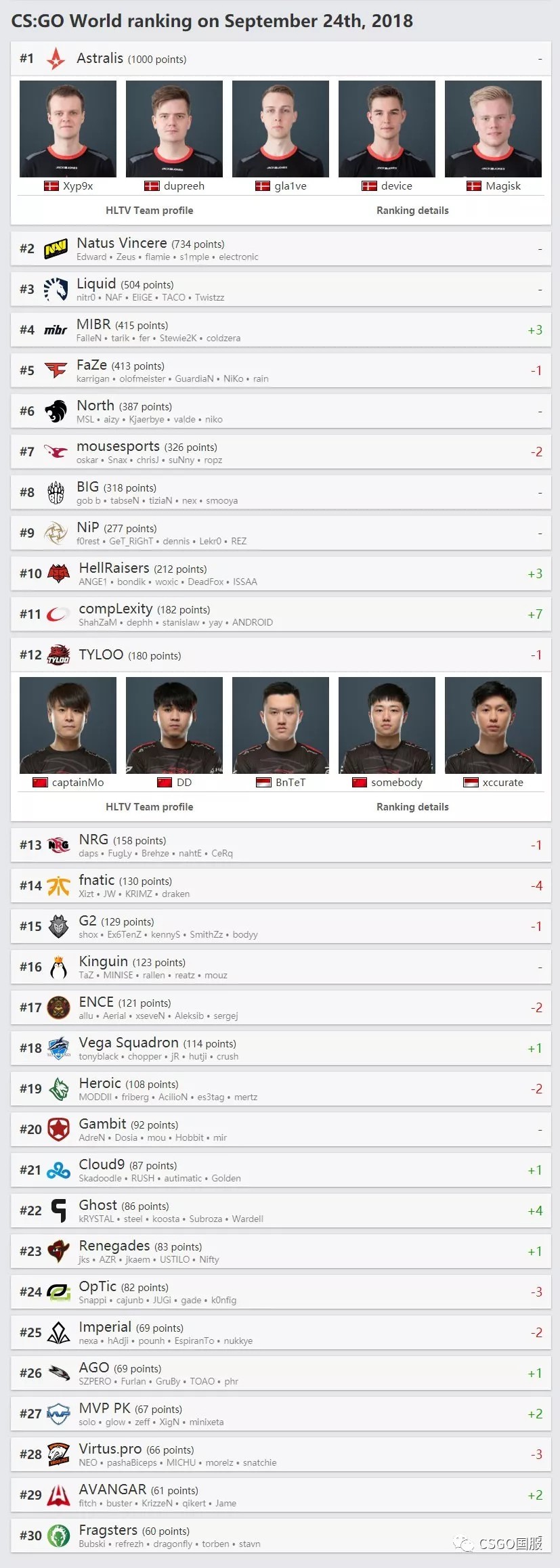 【伦敦Major】最新CSGO排名及职业战队变阵