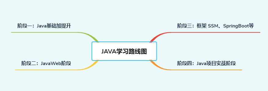 Java最新学习路线图 