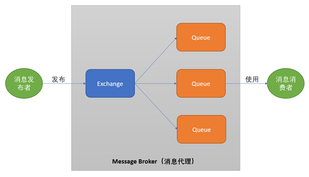 fanout exchange