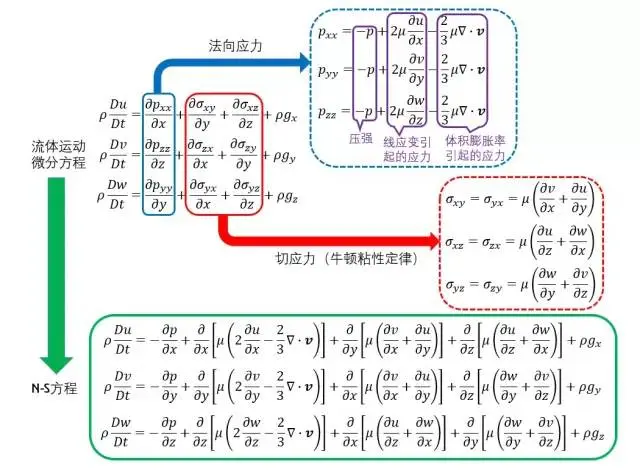 流体力学的 34 白月光 34 纳维 斯托克斯方程 N S 哔哩哔哩