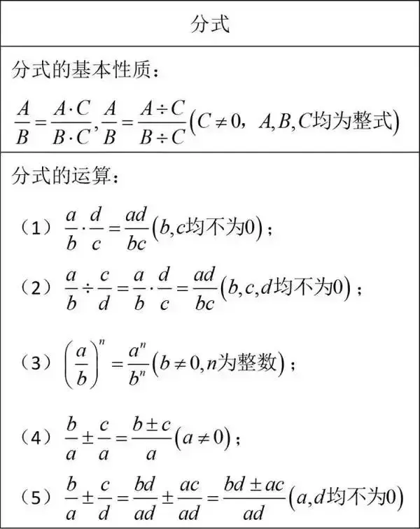 初中数学 12张表涵盖全部知识要点 初中生一定要看 哔哩哔哩