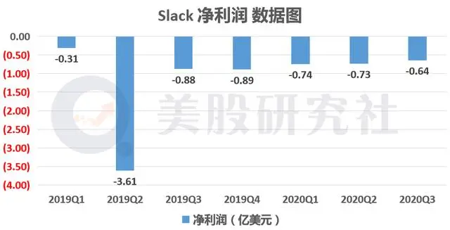 从颠覆者到被颠覆 从q3财报看slack为何走上 卖身 之路 哔哩哔哩