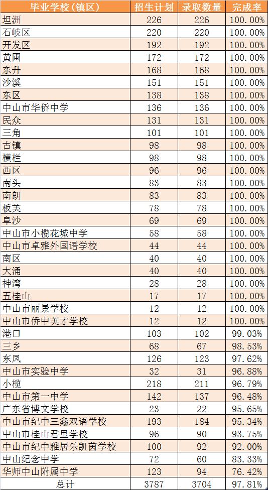 3704!中山市2020年中考指标生数据分析,这些中学猴赛雷