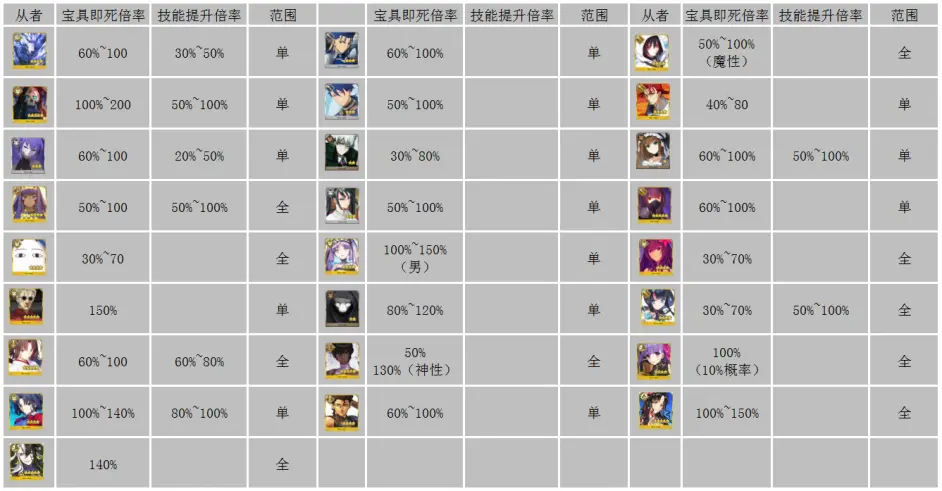 Fgo从者被即死率排行 看看现在有多少从者免疫即死 哔哩哔哩