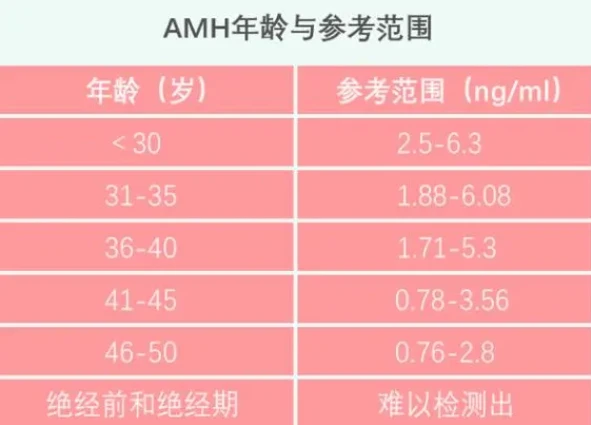 Amh值与卵巢健康：正常范围与调理方法 哔哩哔哩