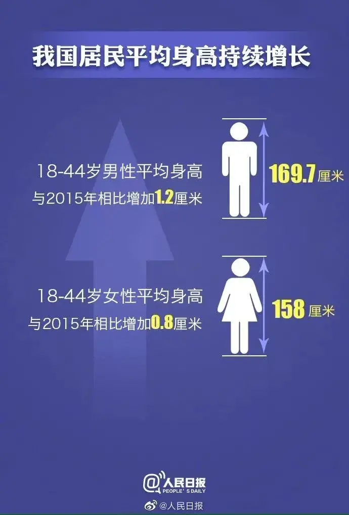 我国成年男女最新平均身高体重公布 你达标了吗 哔哩哔哩