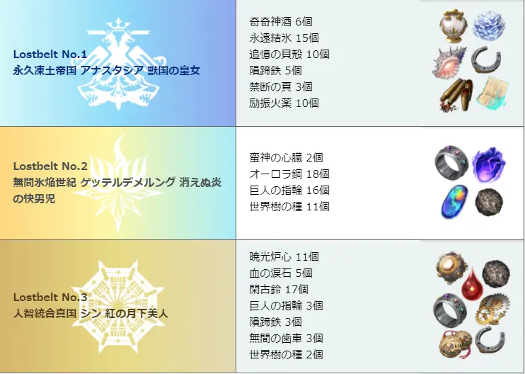 Fgo 主线通关奖励追加素材情况 近期会有8个从者将落地 哔哩哔哩