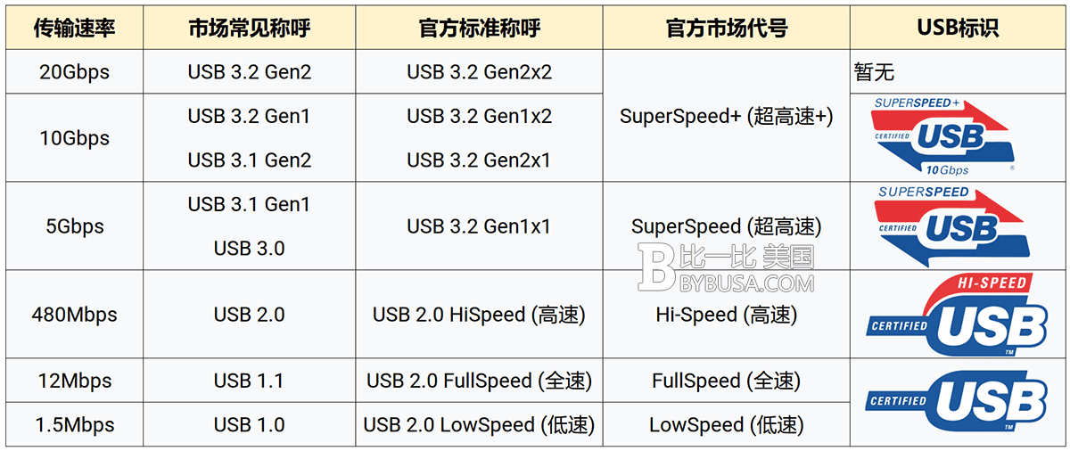Usb C 3.2 Gen2 X 1