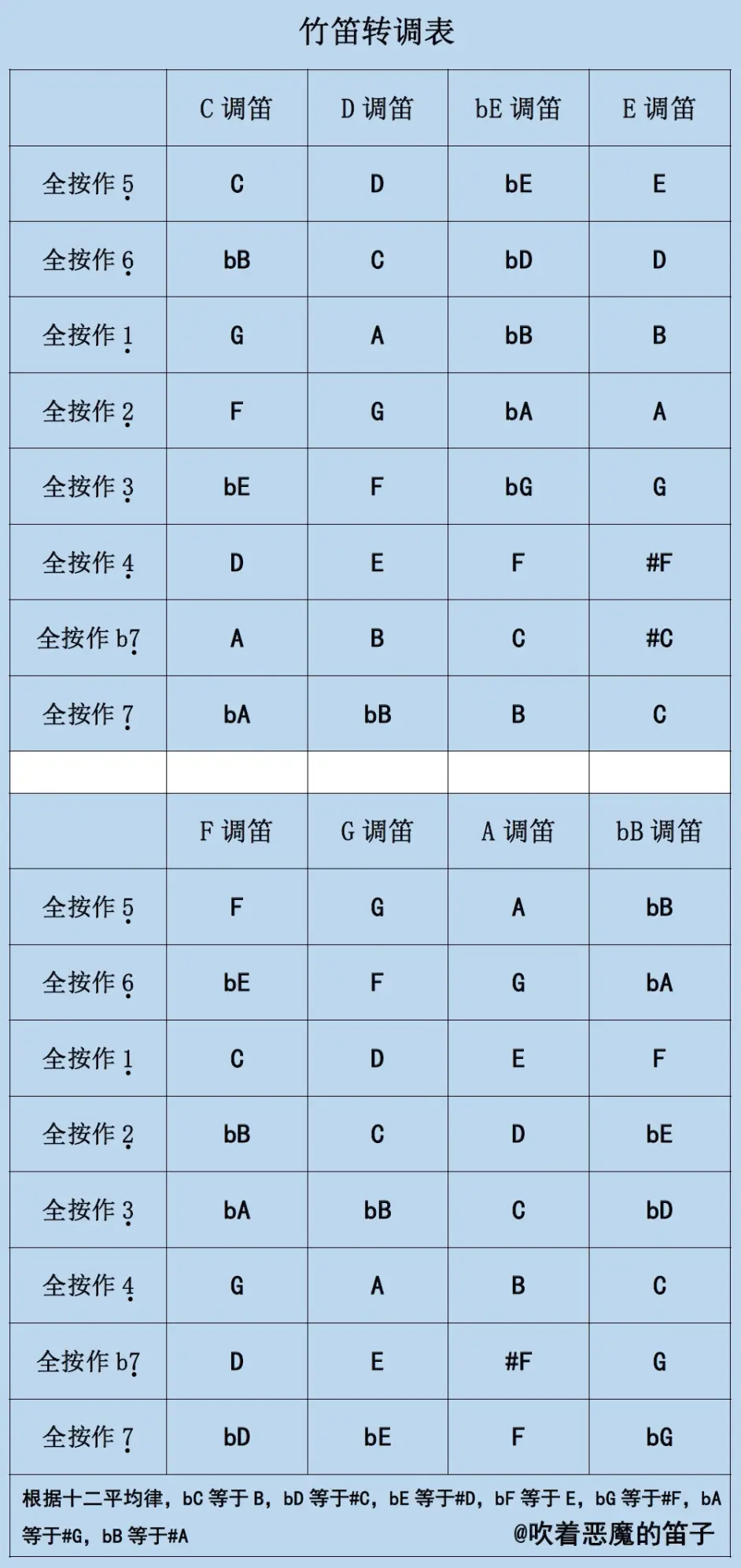 竹笛转调表 你知道吹的都是哪些音吗 哔哩哔哩