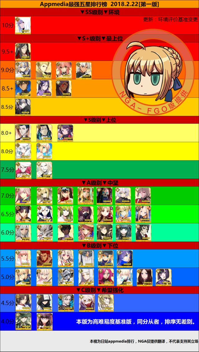 FGO最新节奏榜重大更新---进击的ruler!