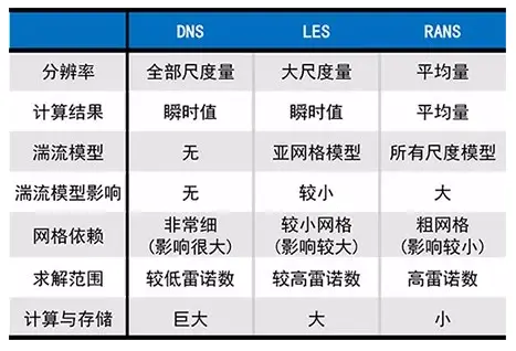 Ansys Fluent湍流模型的选取与对比 每日头条