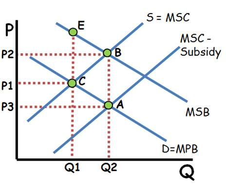 positive externalitywith per-unit producer subsidy correction
