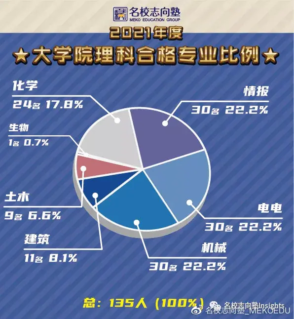 March级以上合格率高达77 34 名校志向塾大学院理21年度合格实绩奇迹再现 哔哩哔哩