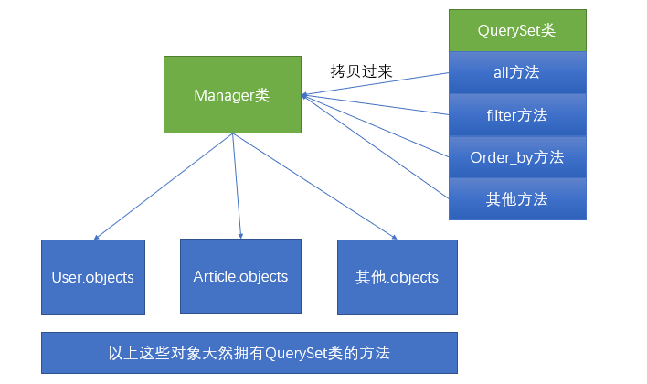 Pycharm开发Django的QuerySet API - 哔哩哔哩