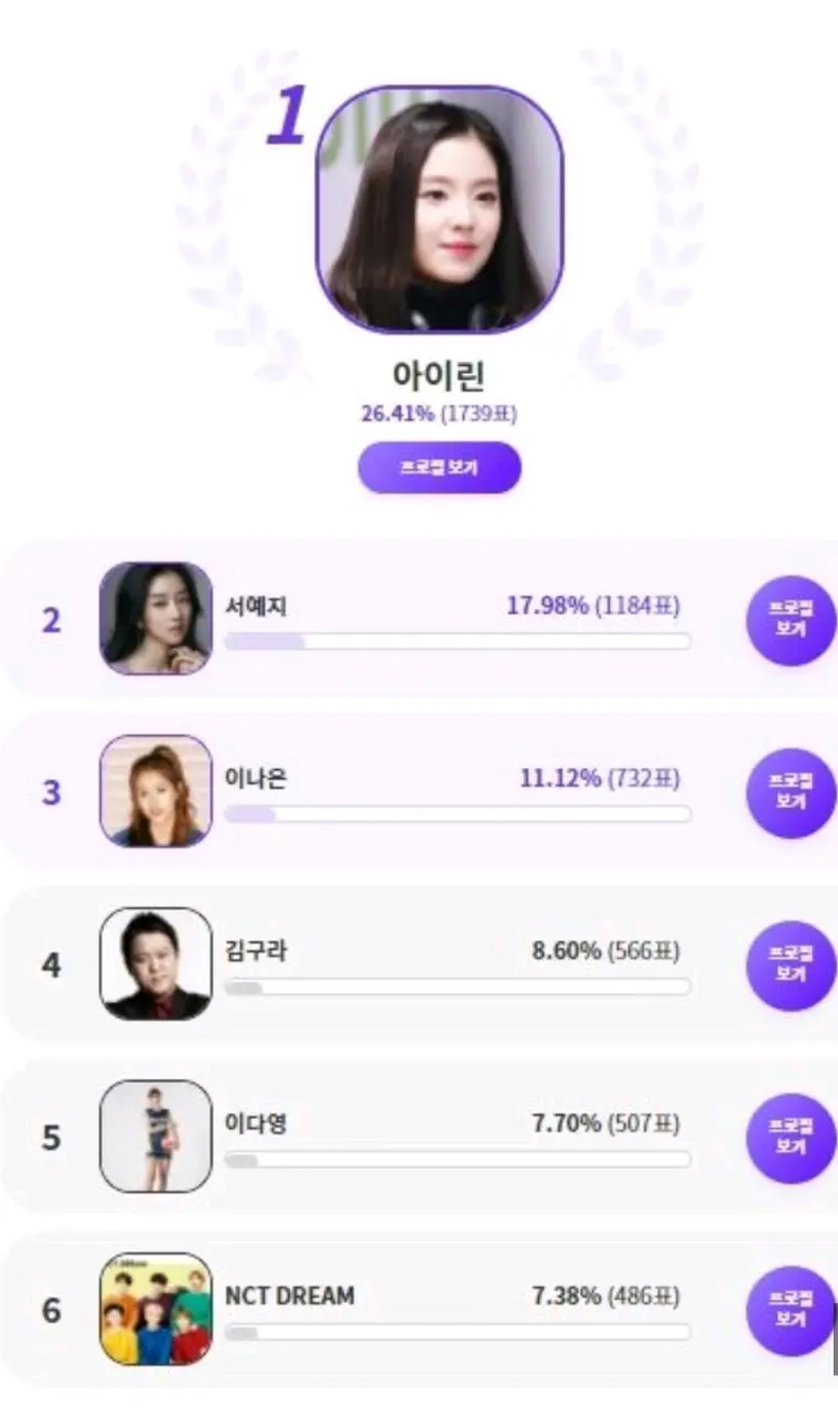 韩娱快讯 让粉丝们失望的明星排名 第一位redvelvet Irene Nct也上榜 Sm 哔哩哔哩