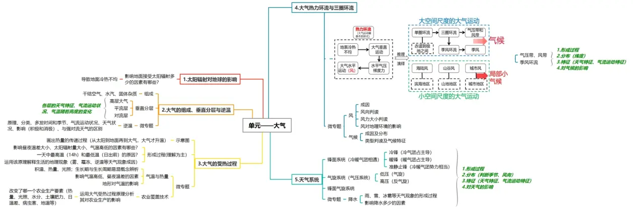 高考地理知识建构1:大气的运动