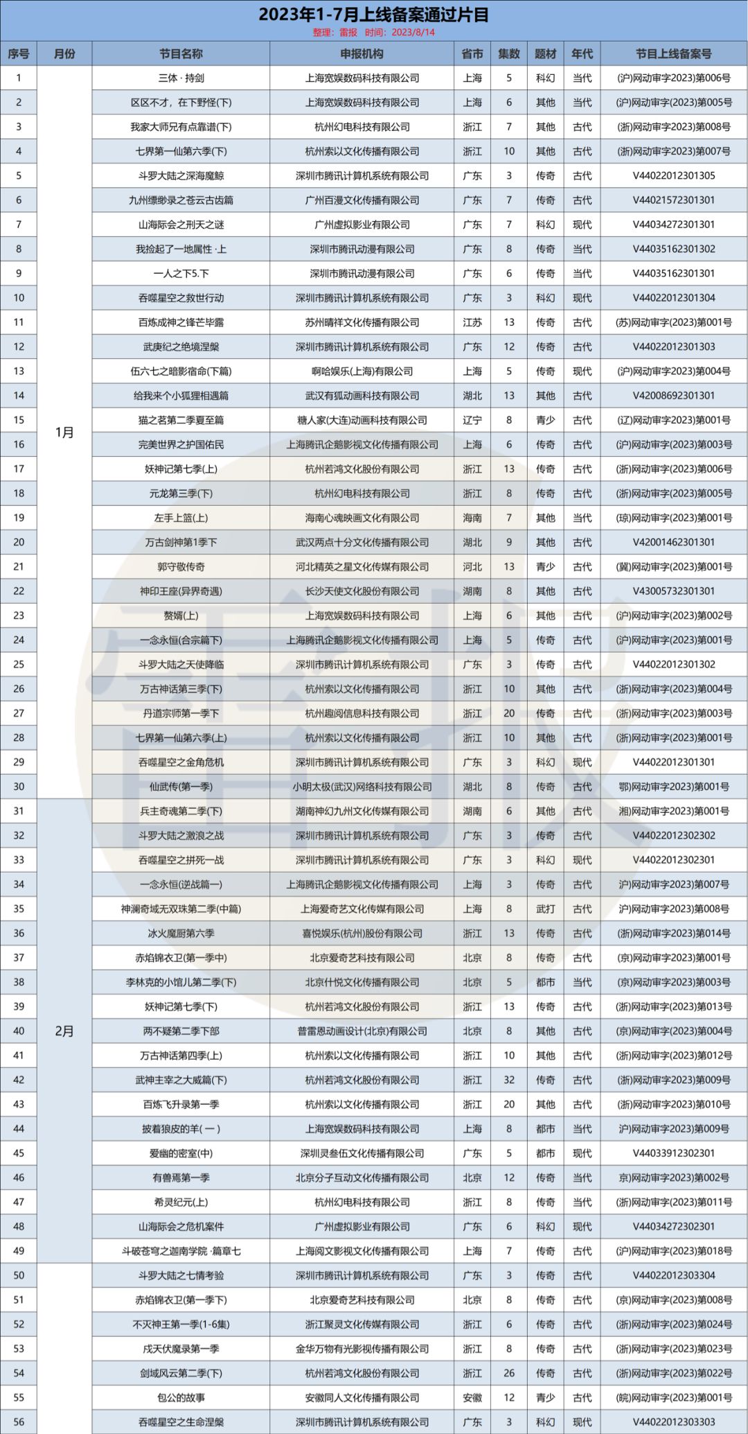 个月221部网络动画通过备案：“爱优腾B”各占几部？"