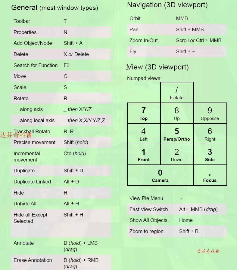 Blender大神blender guru分享的常用快捷键（欢迎转载） 哔哩哔哩