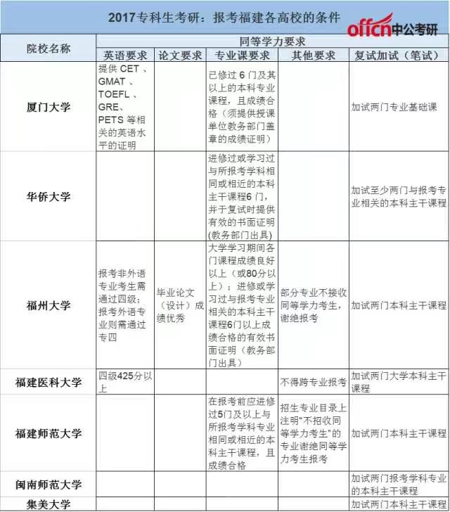 专科也能直接考研!只不过有以下条件