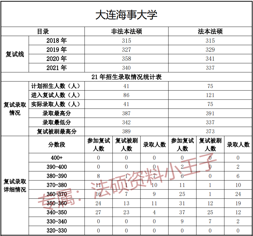 2021年大连海事大学法硕复试线、大连海事大学法硕复试录取情况、大连海事大学法硕复试 - 哔哩哔哩