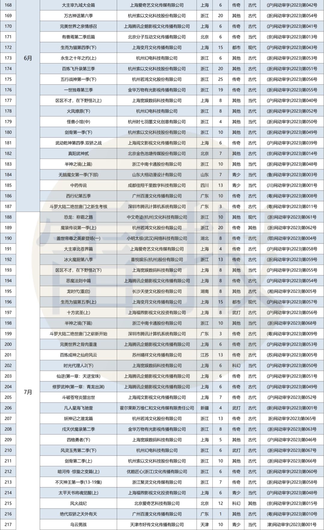 个月221部网络动画通过备案：“爱优腾B”各占几部？"