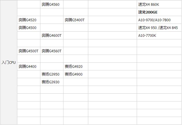 给大家分享一下 电脑CPU天梯图 2018年11