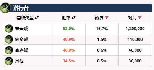 炉石节奏贼全面下跌,而这个卡组开始火爆天梯