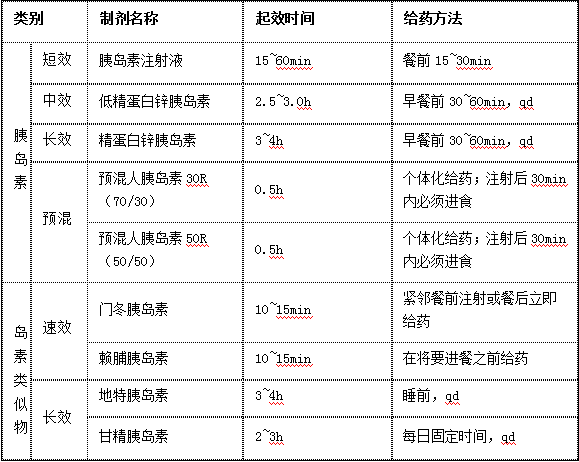 藥物治療-胰島素製劑種類及其特點(皮下注射)