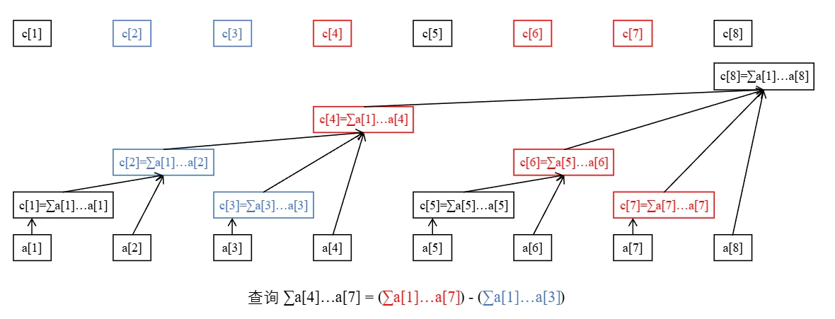 树状数组
