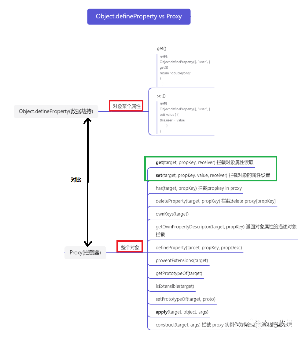 【图解系列】Object.defineProperty Vs Proxy - 哔哩哔哩