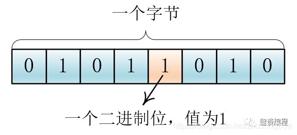 位(bit)、字节(byte)、字符、编码之间的关系 - 哔哩哔哩