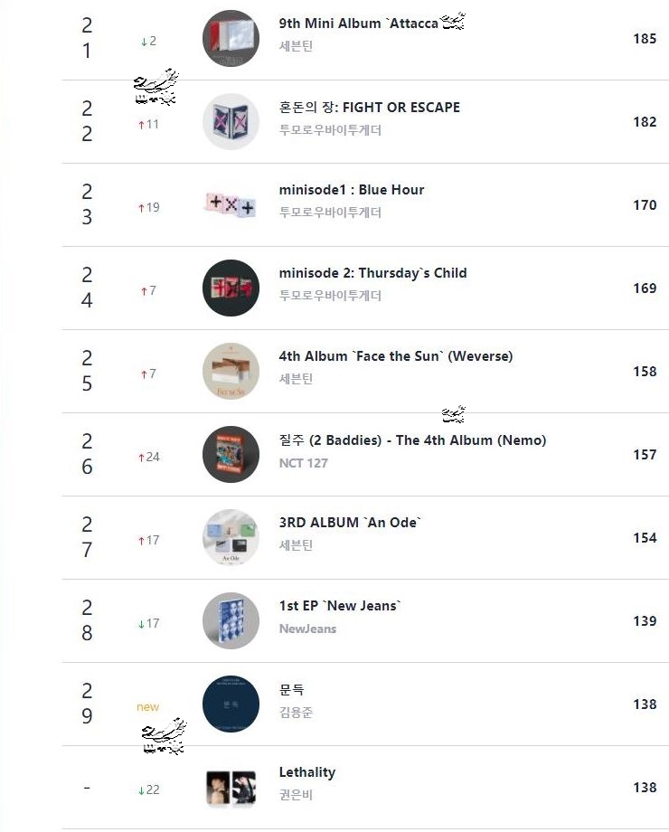 221014Circle Retail线下销量日榜，straykids夺冠billlie朴志训up10tion申元虎DKZ入榜 哔哩哔哩