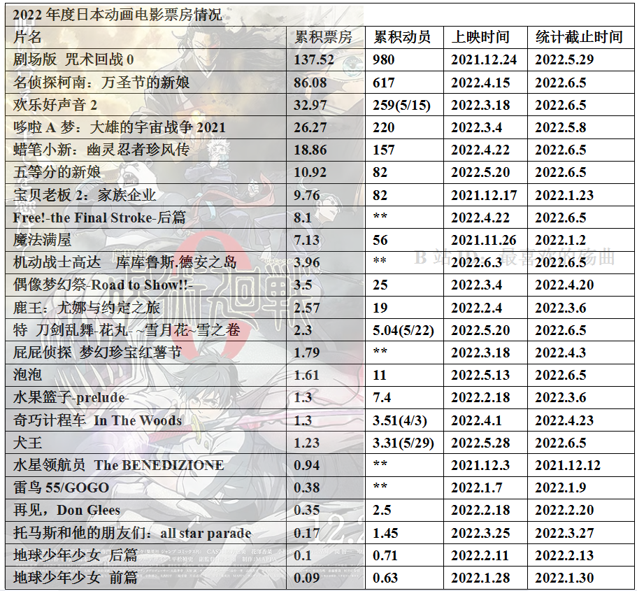 022年度日本动画电影票房整理20"