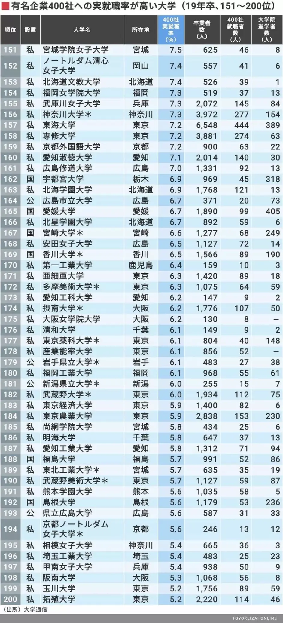 最新排名 名企就职率高的top0日本大学都是哪些 第1名是 哔哩哔哩