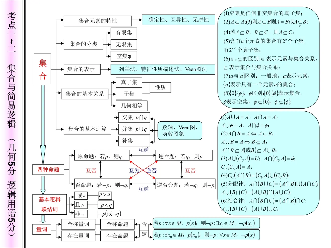 高中数学知识脉络图