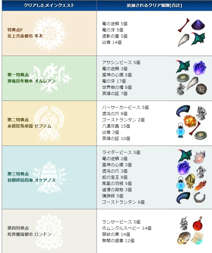 Fgo 主线通关奖励追加素材情况 近期会有8个从者将落地 哔哩哔哩
