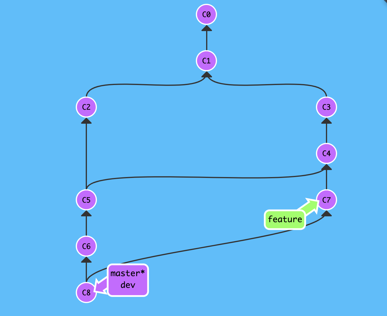 git 入门教程之变基合并