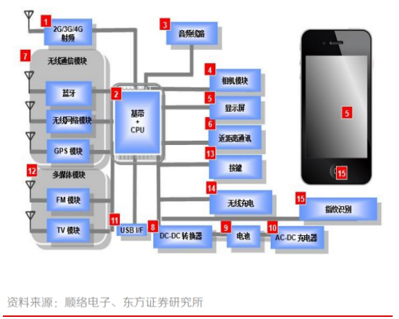电感在智能手机中的应用