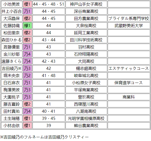 乃木坂46、櫻坂46(欅坂46)、日向坂46メンバーの中学・高校偏差値一覧 哔哩哔哩 乃木坂46、櫻坂46(欅坂46)、日向坂46メンバーの中学・高校偏差値一覧 哔哩哔哩
