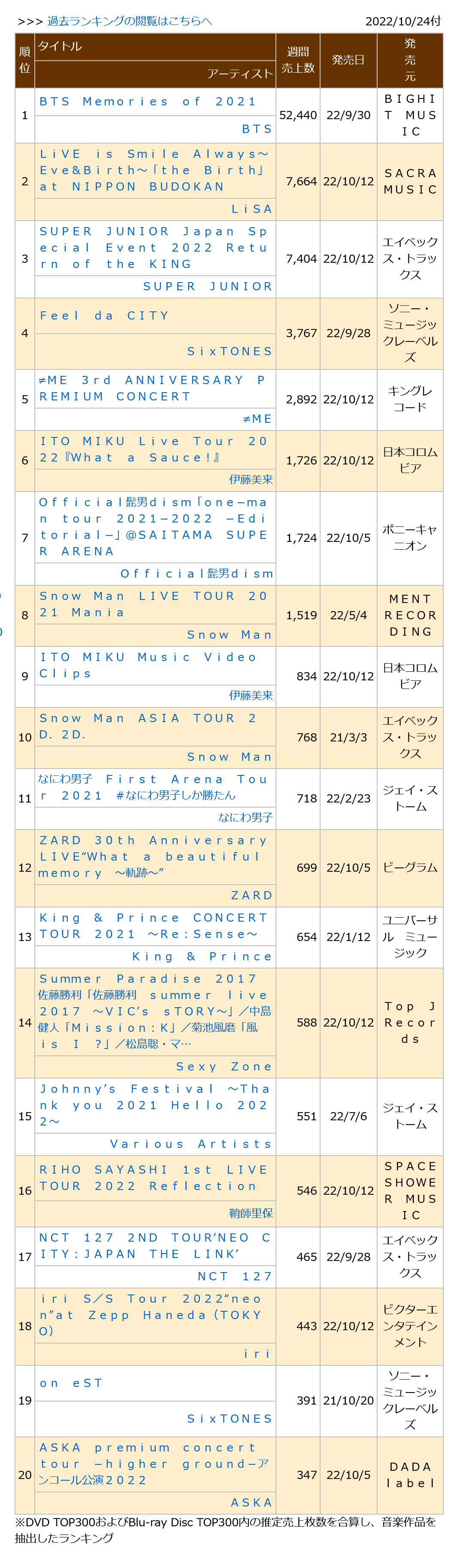 0221024付周榜"