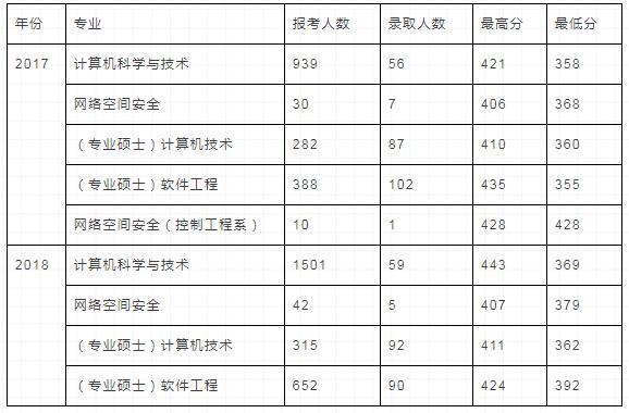 【择校】浙江大学 计算机考研院校详情汇总