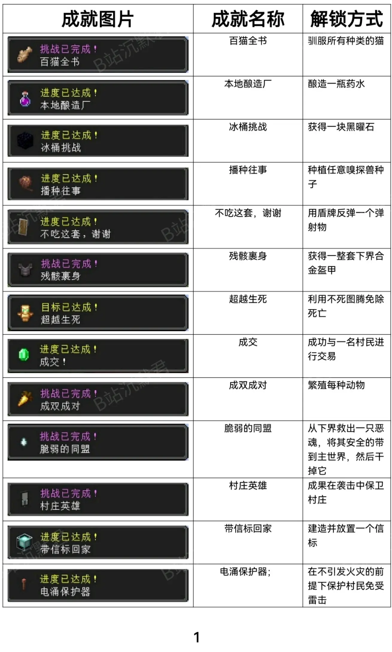 最新版我的世界最全成就!