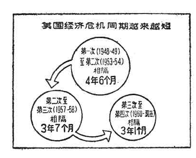 1961年《人民日报》上的统计图 美国经济危机日益加深