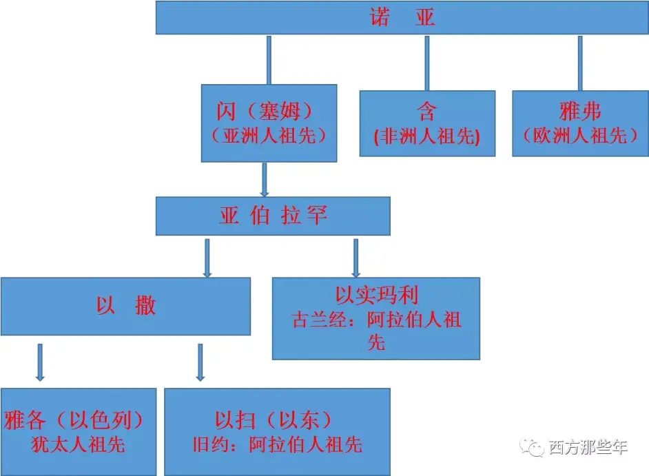 西方那些年019 闪米特人初出江湖 哔哩哔哩