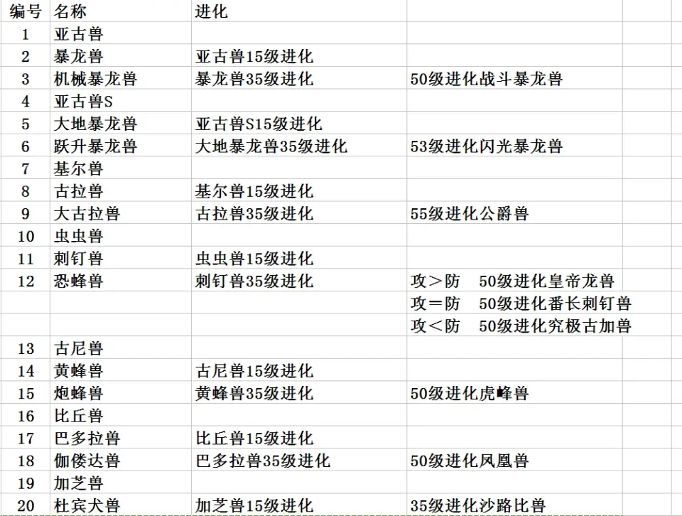 口袋暴龙进化分布表1