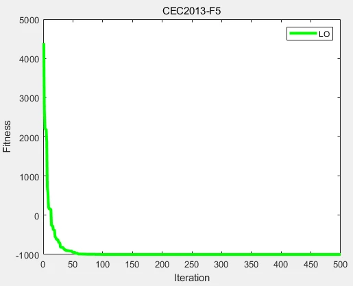 CEC2013（MATLAB）：狐猴优化算法（Lemurs Optimizer，LO）求解CEC2013 - 哔哩哔哩