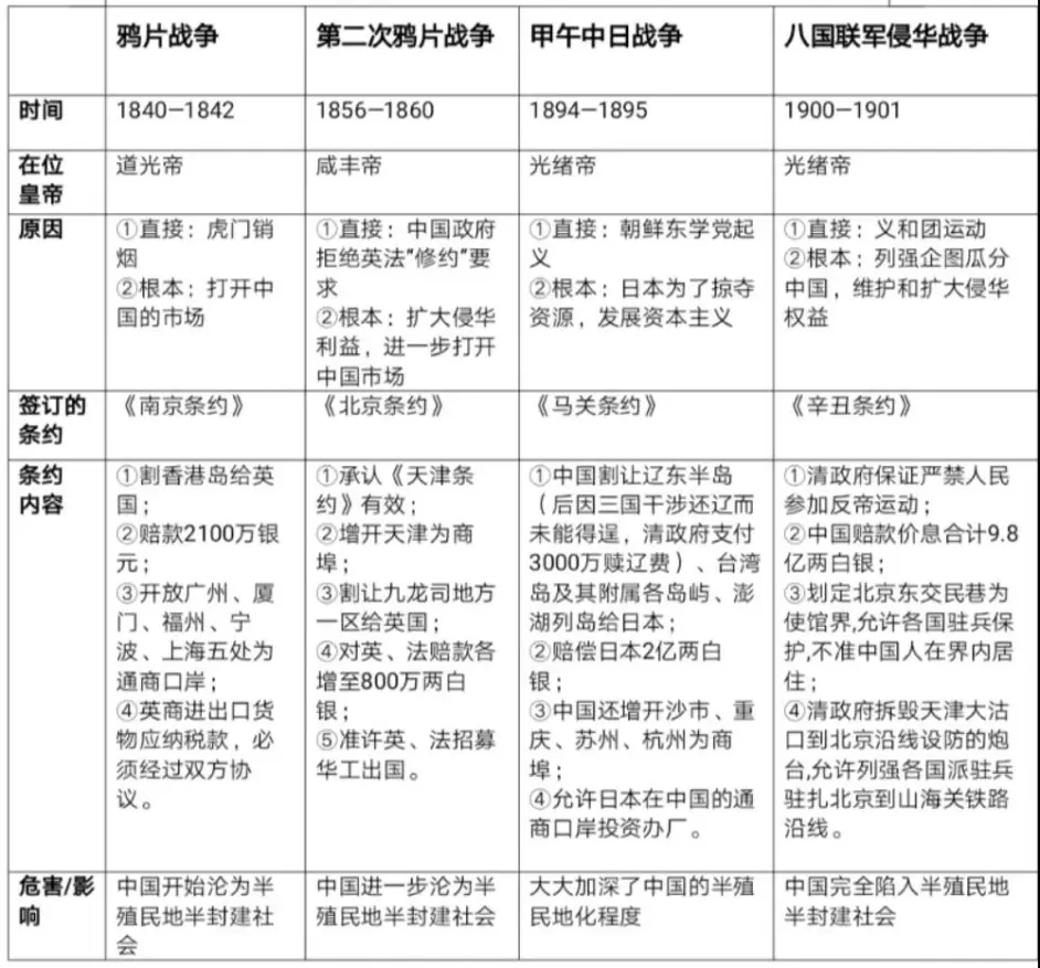 重点内容开讲 这些高考必考的近代史专题知识你必须知道 哔哩哔哩