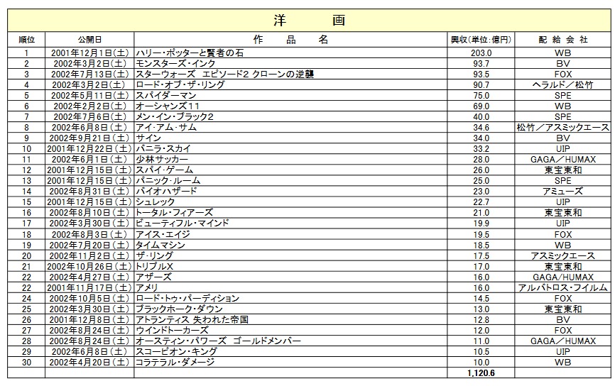 2002年日本电影票房 哔哩哔哩